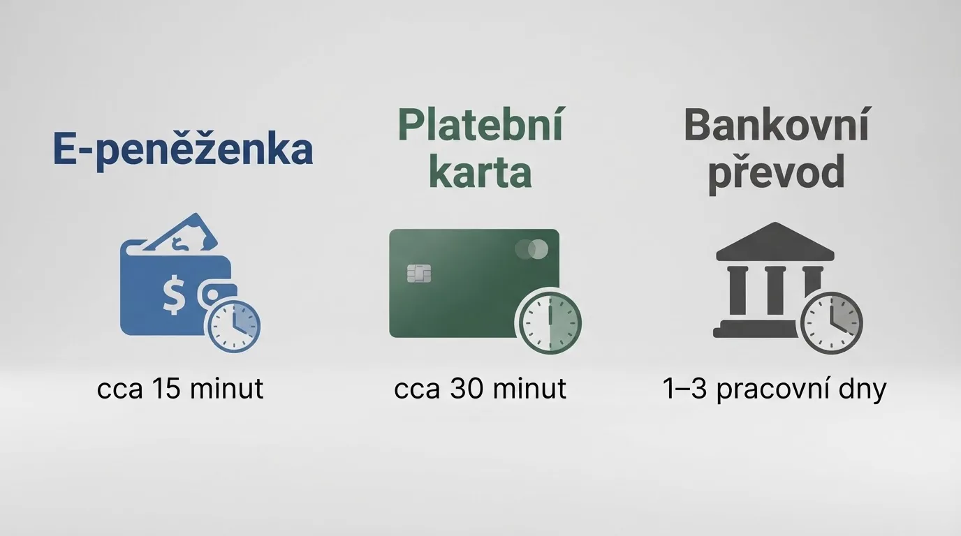 Infografické srovnání tří platebních metod — e-peněženka, platební karta, bankovní převod — každá s ikonou hodin ukazující typický čas připsání