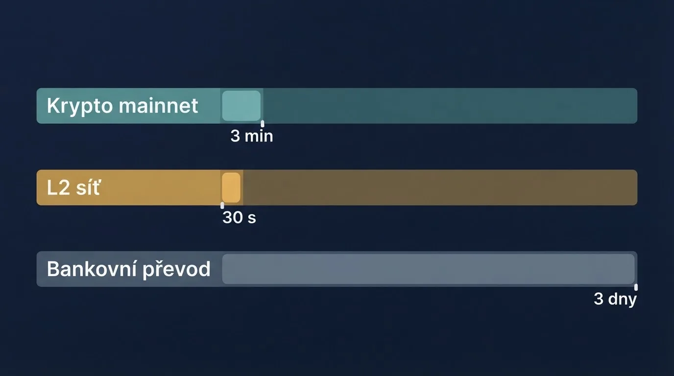 Srovnání času vkladu: Ethereum mainnet 3 minuty, L2 síť 30 sekund, bankovní převod 3 dny
